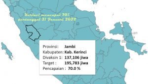 data grafis, tercatat sebanyak 137.106 warga Kerinci telah disuntik vaksin dosis pertama.